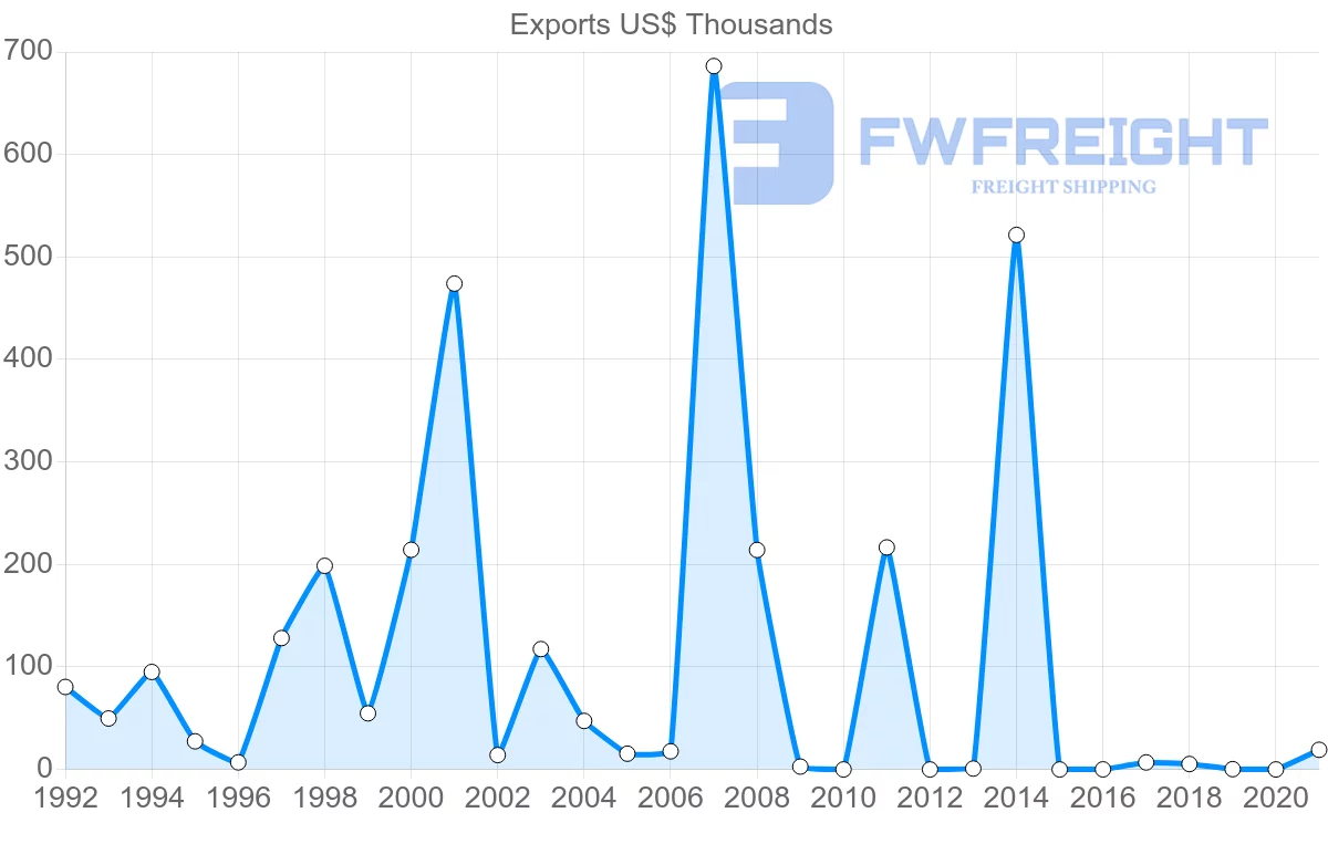 Shipping company from Iceland to Lebanon