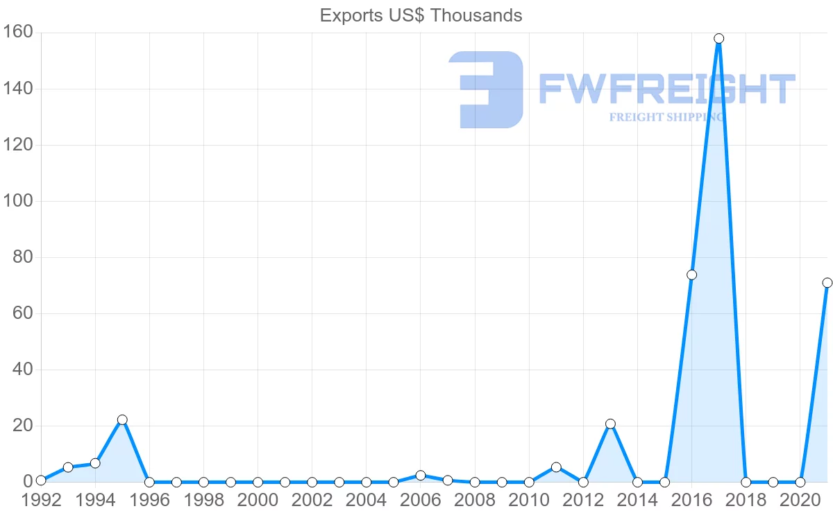 Shipping company from Iceland to Maldives