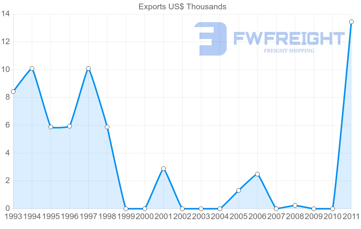 Shipping company from Iceland to Mali