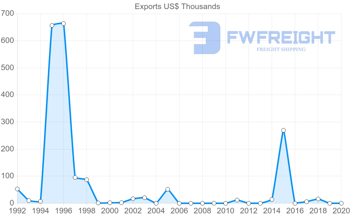 Shipping company from Iceland to Mauritania