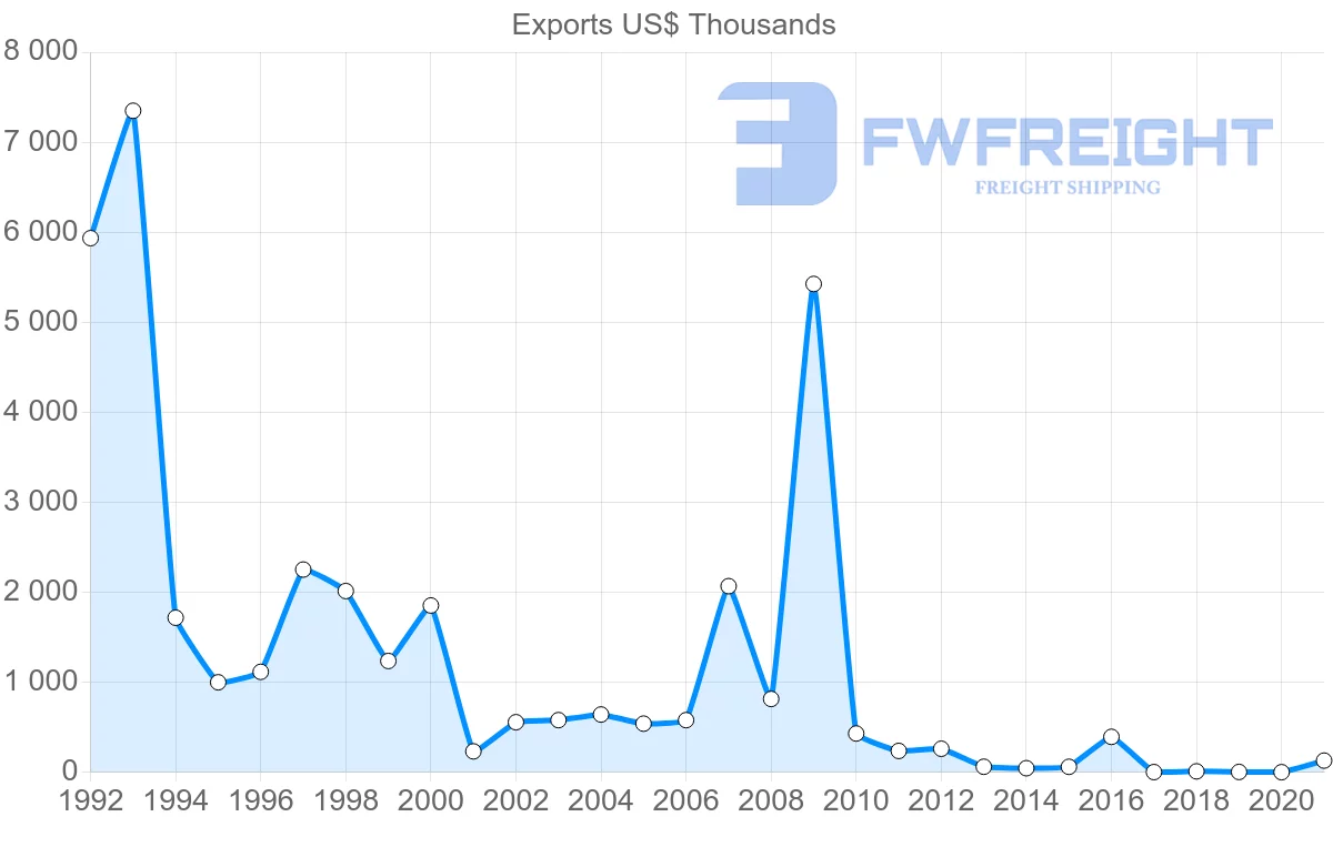 Shipping company from Iceland to Namibia