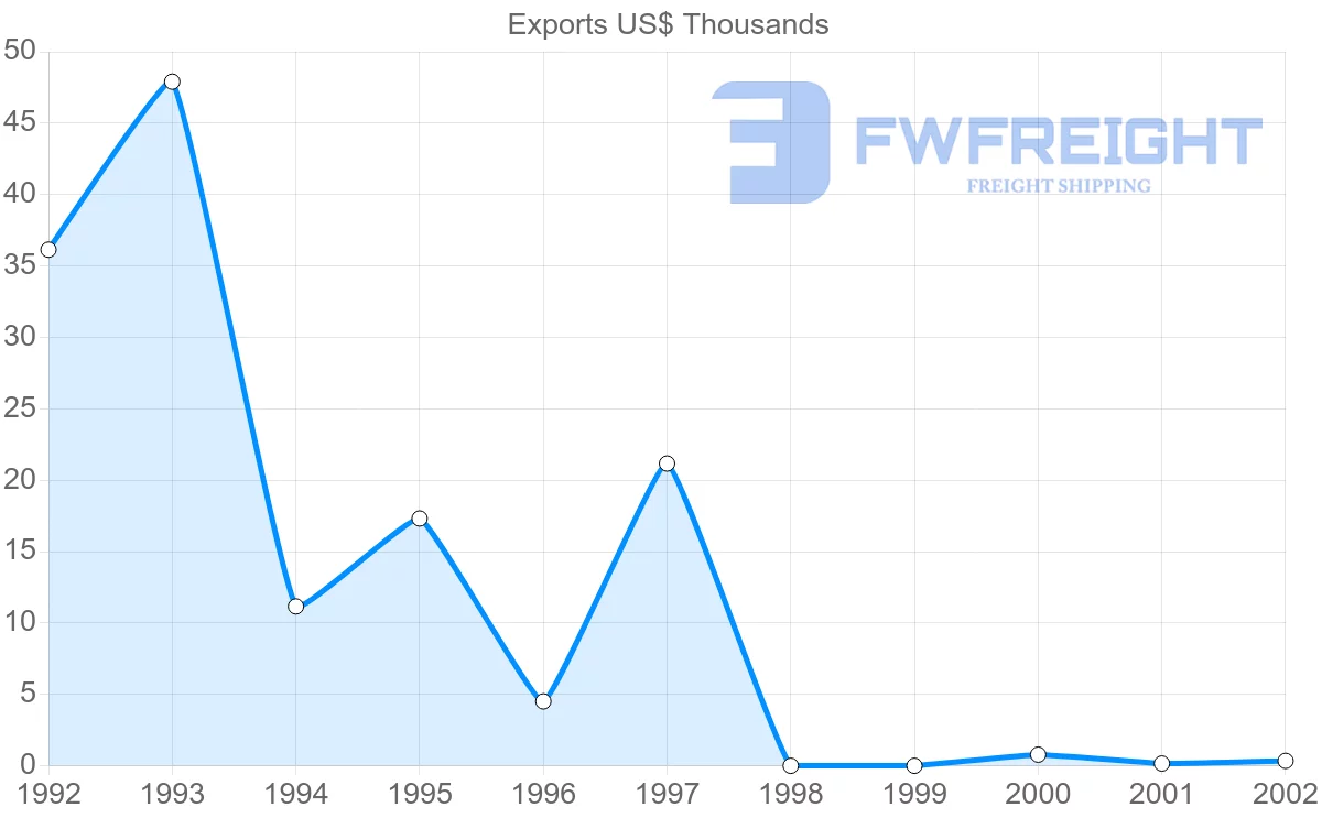 Shipping company from Iceland to Netherlands Antilles