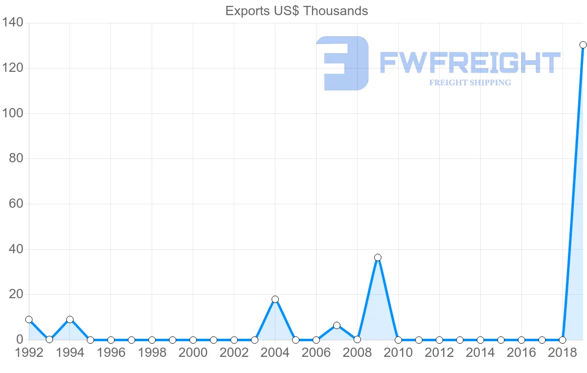 Shipping company from Iceland to New Caledonia