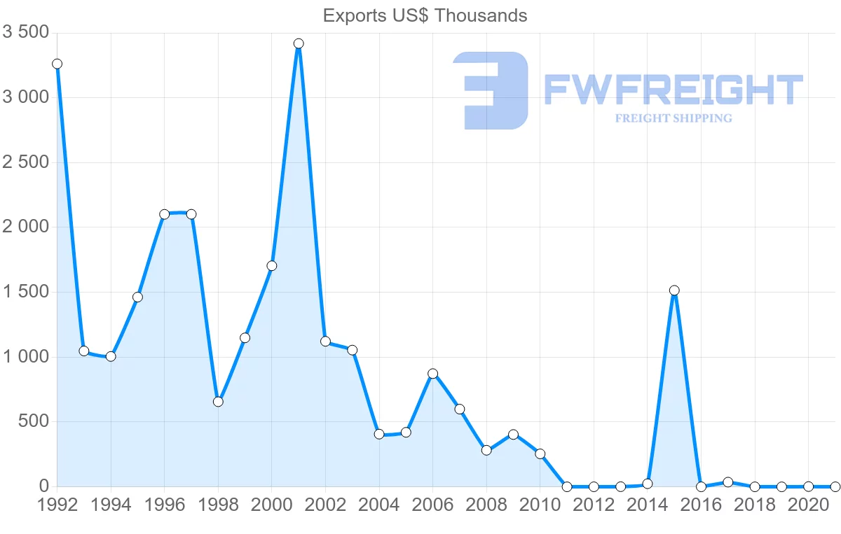 Shipping company from Iceland to Panama