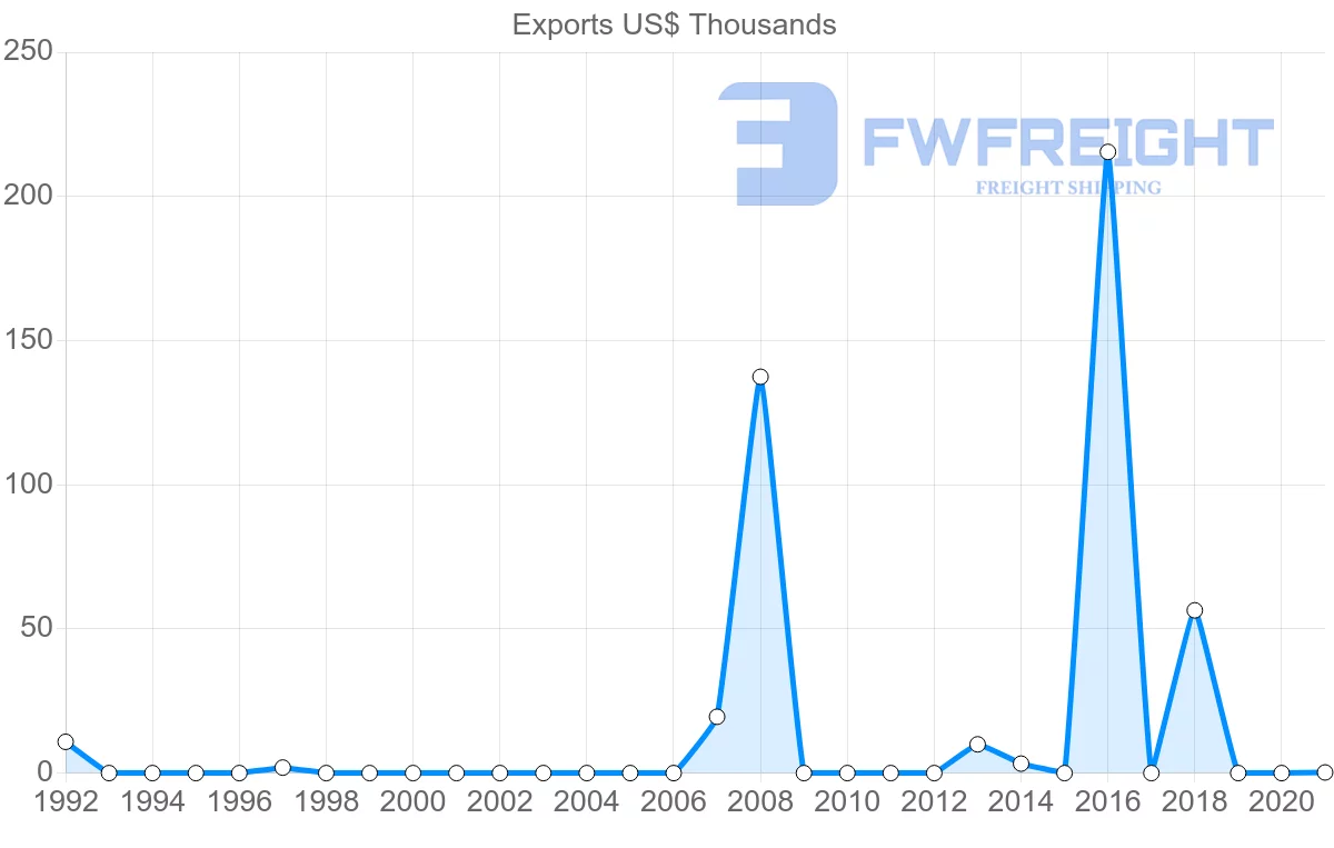 Shipping company from Iceland to Papua New Guinea