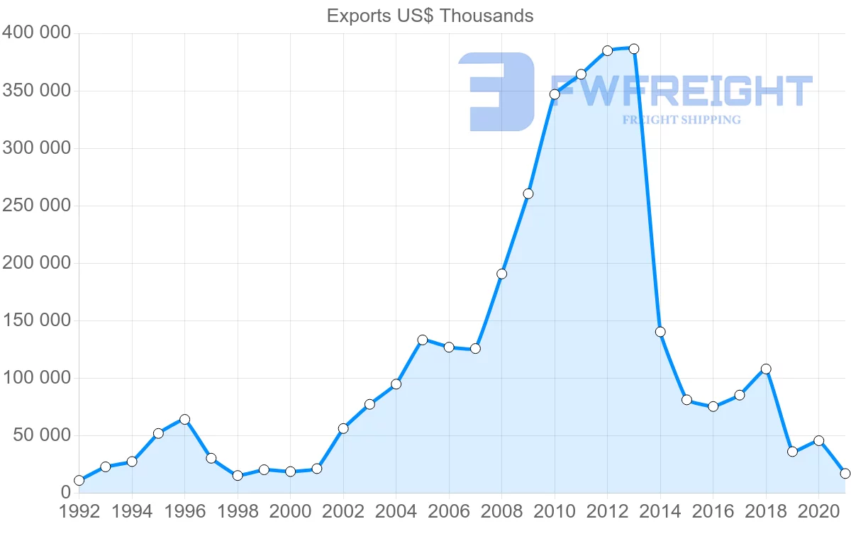 Shipping company from Iceland to Russia