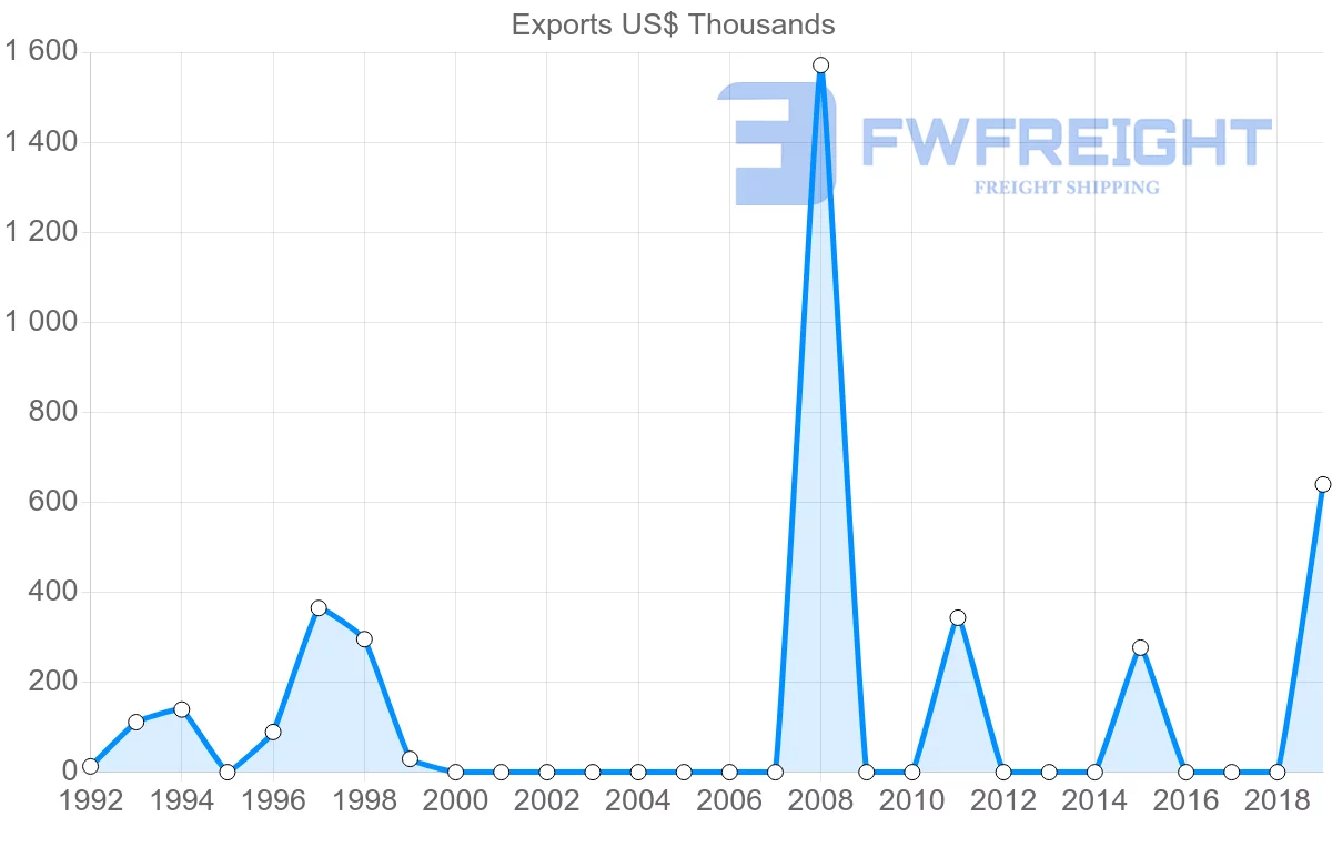 Shipping company from Iceland to Saint Vincent and the Grenadines