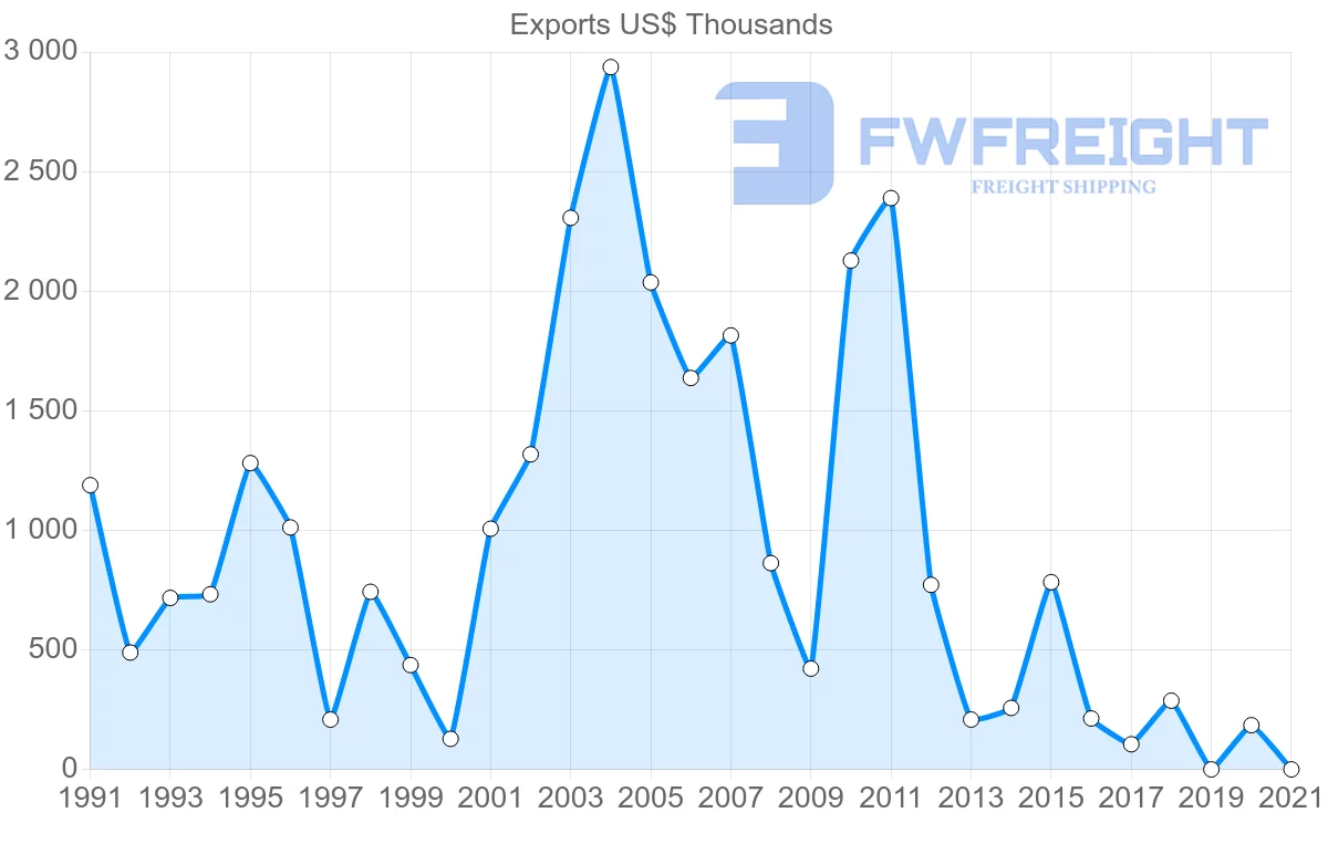 Shipping company from Iceland to Saudi Arabia
