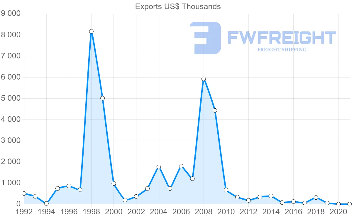 Shipping company from Iceland to Serbia