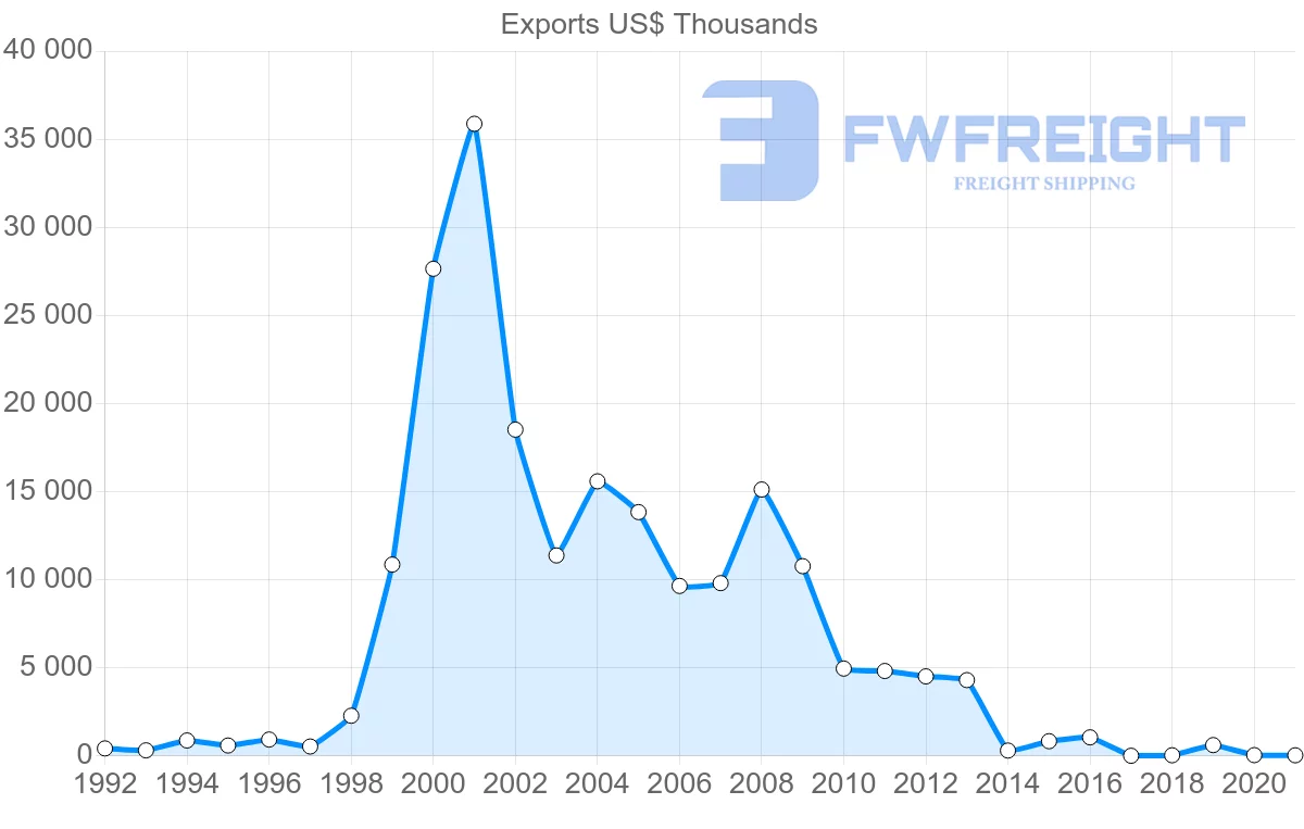 Shipping company from Iceland to Slovakia