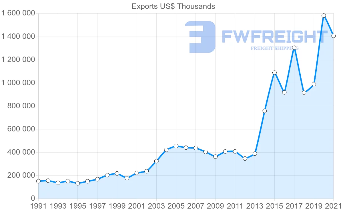 Shipping company from Iceland to Spain