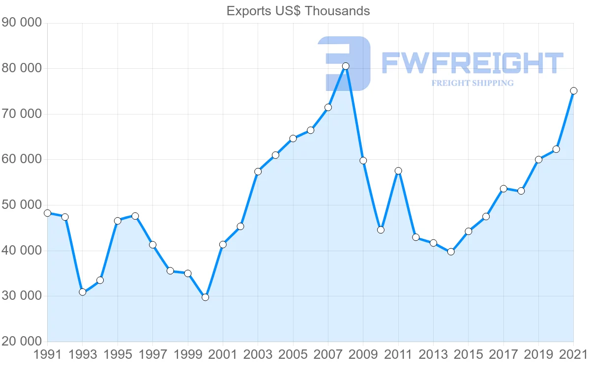 Shipping company from Iceland to Sweden