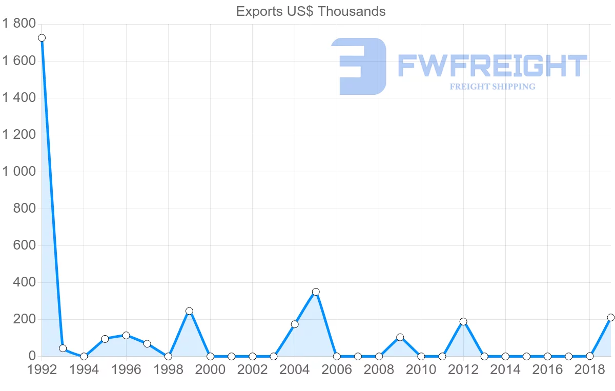 Shipping company from Iceland to Syria