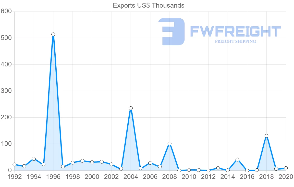 Shipping company from Iceland to Tunisia