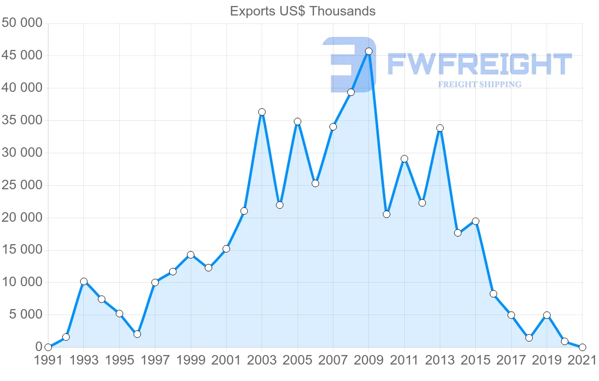 Shipping company from Iceland to Turkey