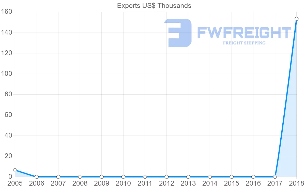 Shipping company from Iceland to Turks and Caicos Islands