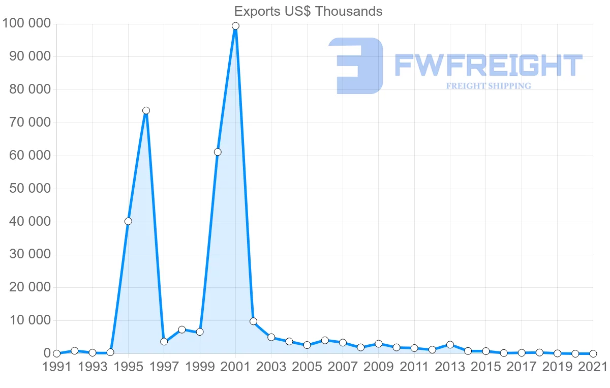 Shipping company from Iceland to United Arab Emirates