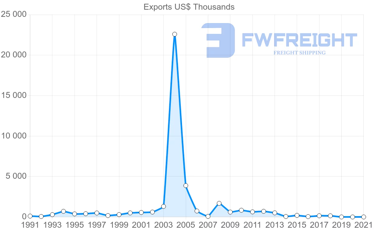 Shipping company from Iceland to Uruguay