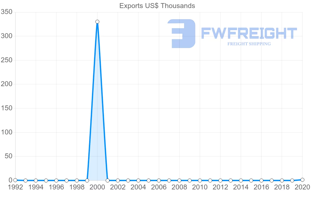 Shipping company from Iceland to Uzbekistan
