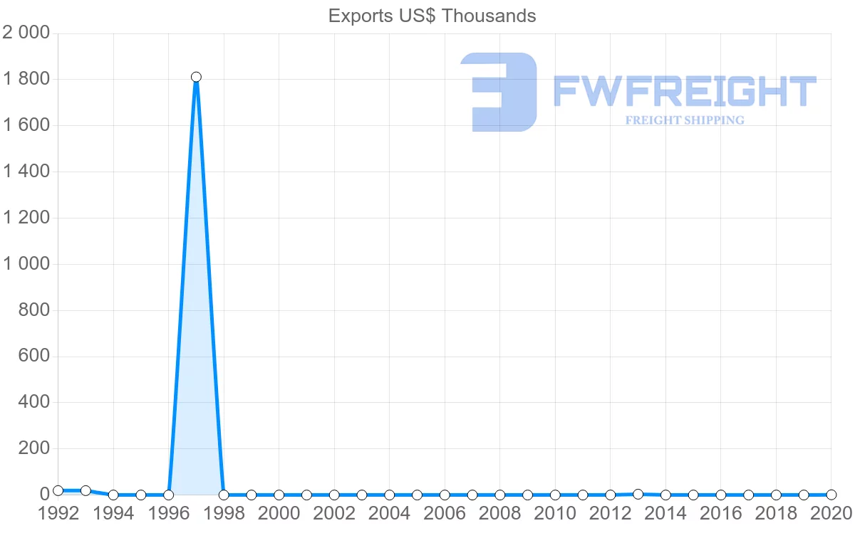 Shipping company from Iceland to Vanuatu