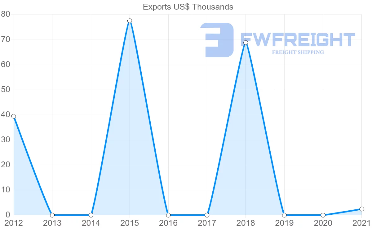 Shipping company from Iceland to Zambia