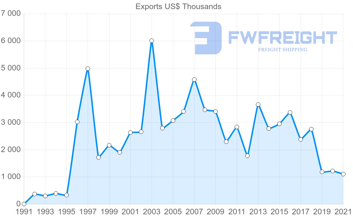 Shipping company from India to Antigua and Barbuda