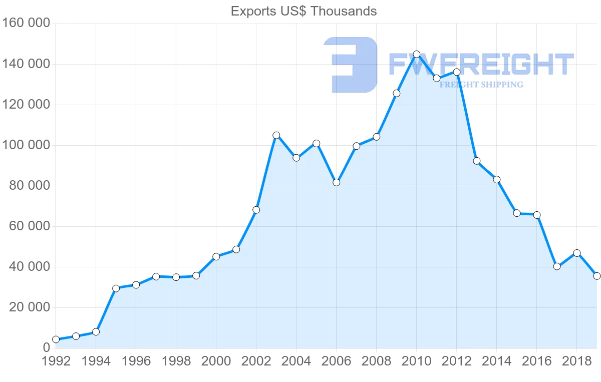 Shipping company from India to Azerbaijan