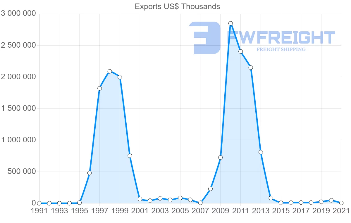 Shipping company from India to Bahamas