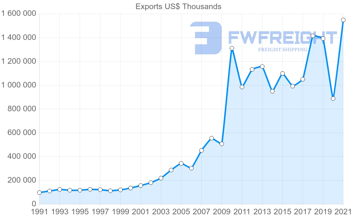 Shipping company from India to Bahrain