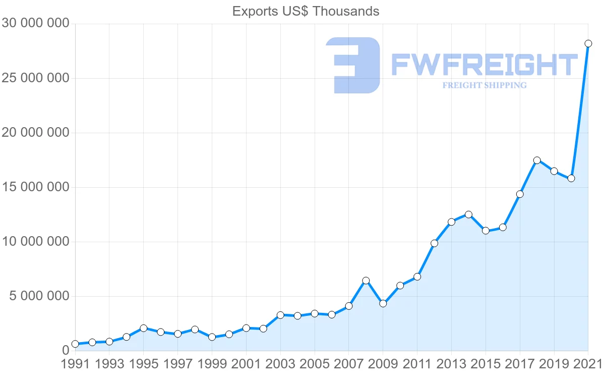 Shipping company from India to Bangladesh
