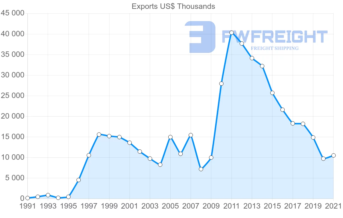 Shipping company from India to Belize