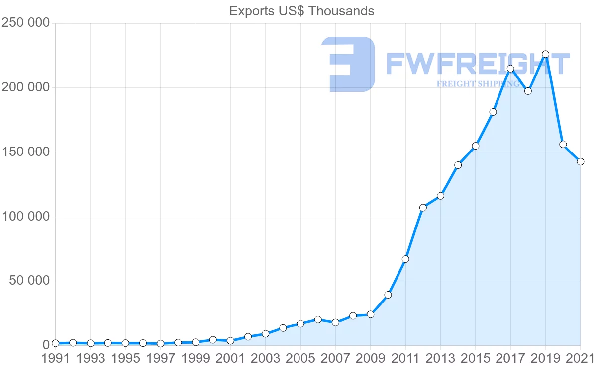 Shipping company from India to Bolivia