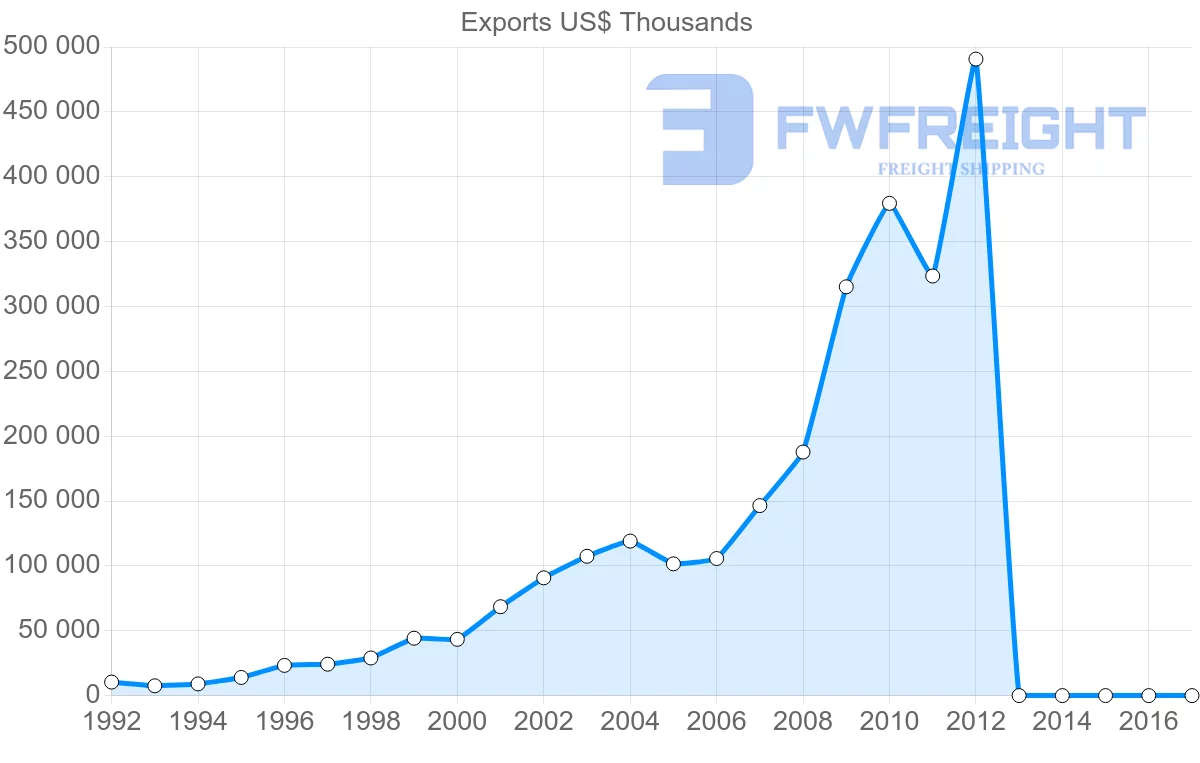 Shipping company from India to Botswana