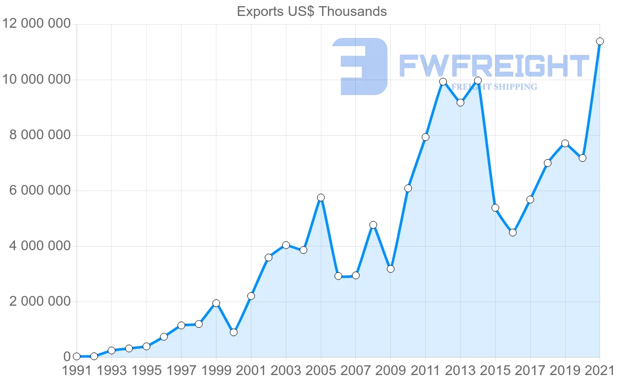 Shipping company from India to Brazil