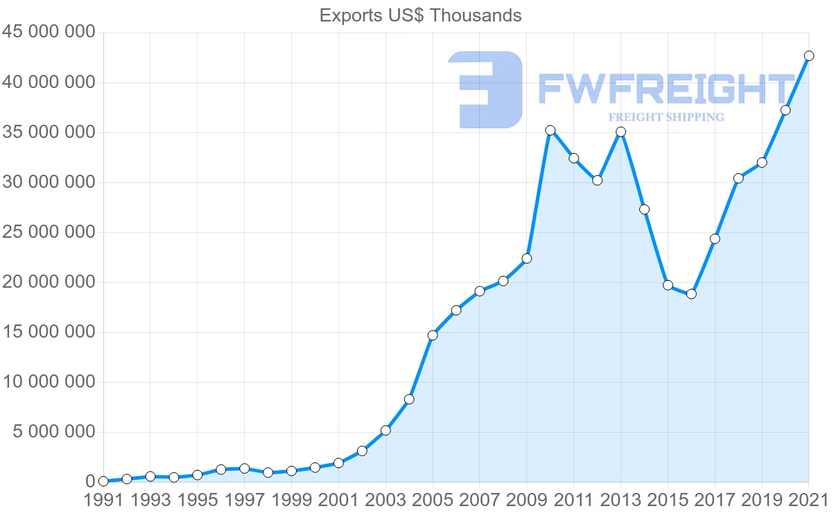Shipping company from India to China