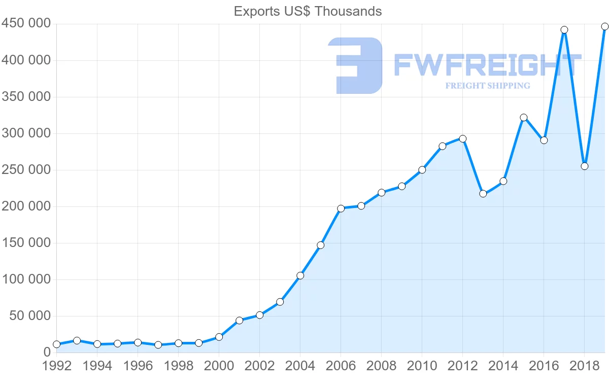 Shipping company from India to Croatia