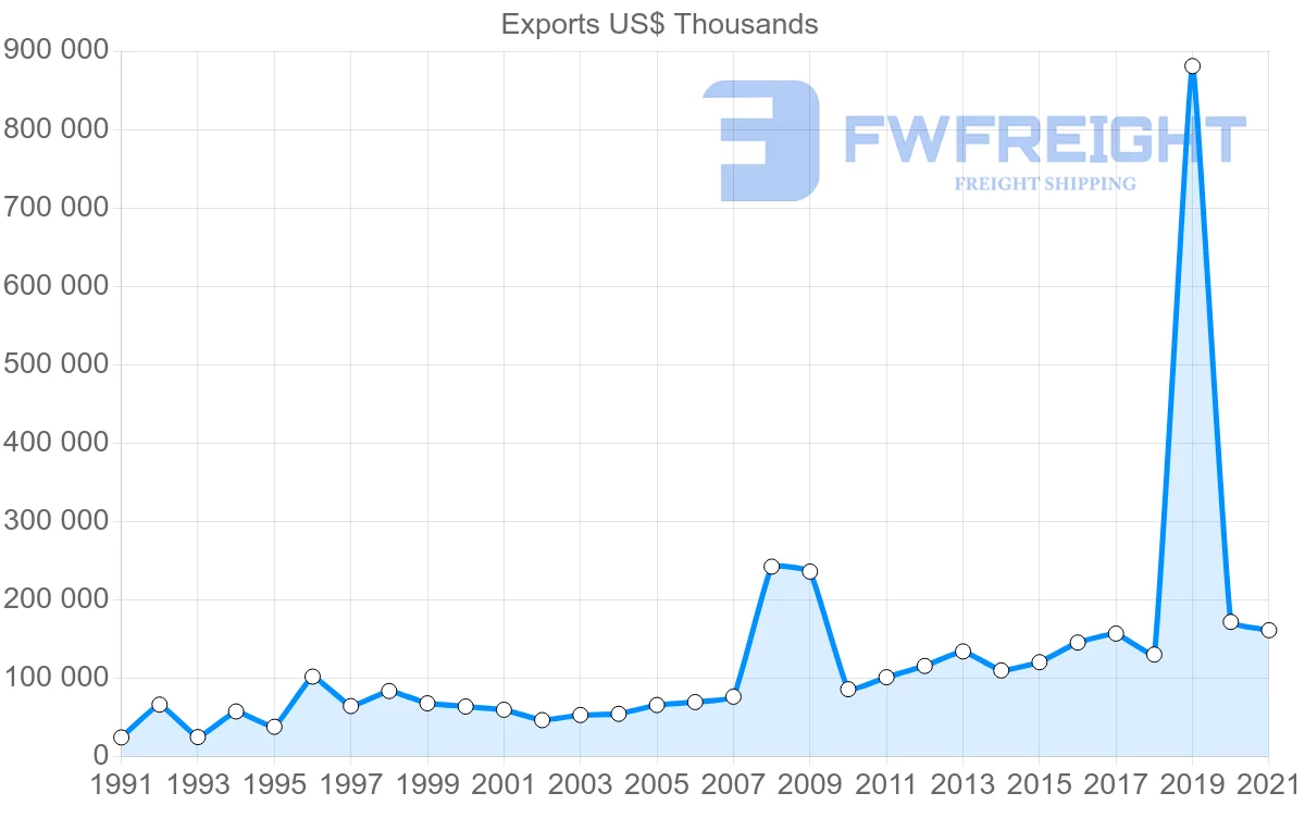 Shipping company from India to Cyprus
