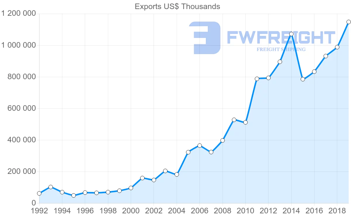 Shipping company from India to Czech Republic