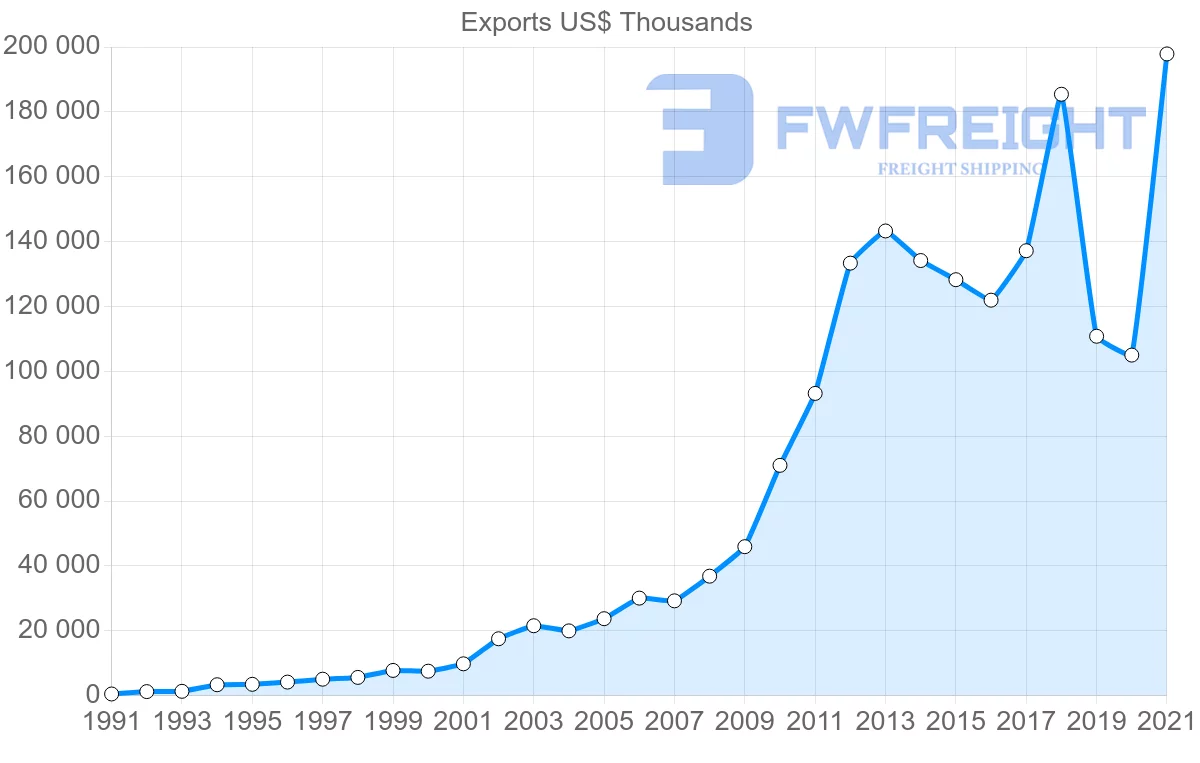 Shipping company from India to El Salvador
