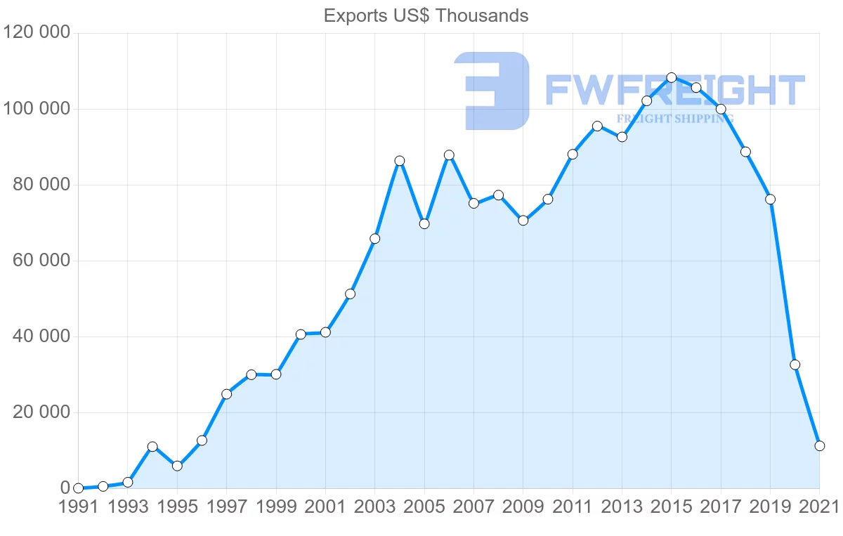 Shipping company from India to Fiji
