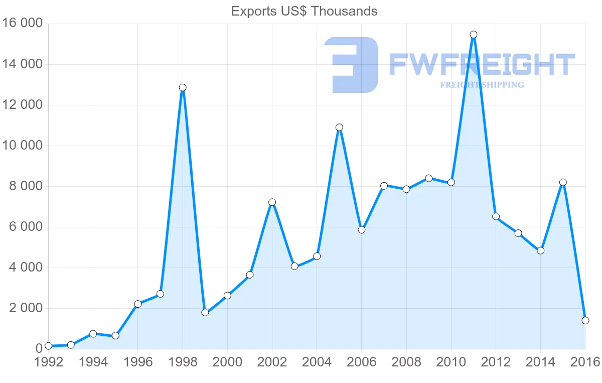 Shipping company from India to French Polynesia