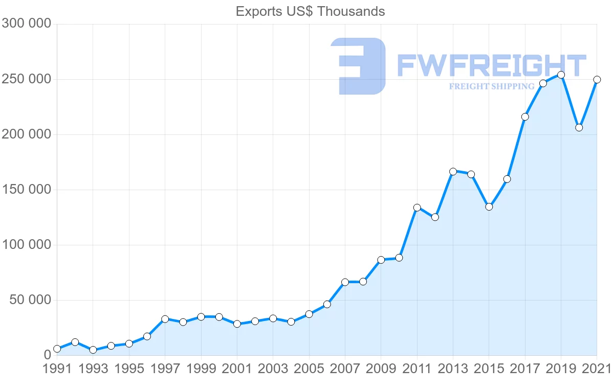 Shipping company from India to Gambia