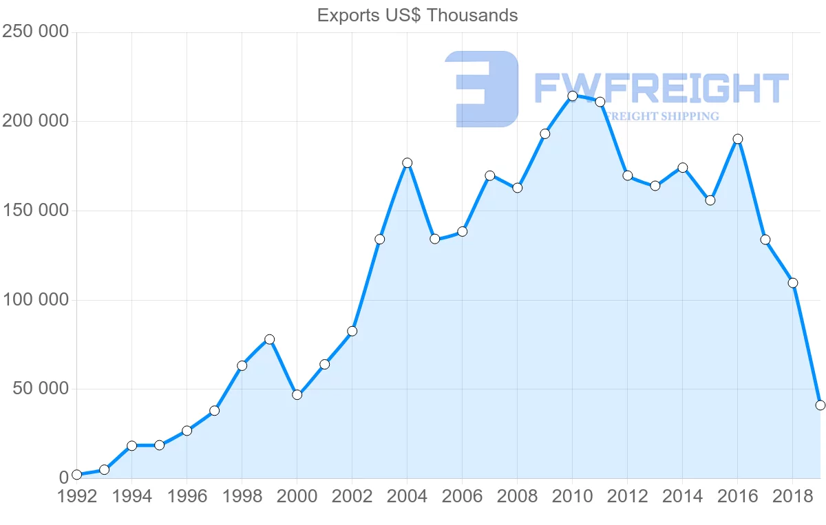 Shipping company from India to Georgia