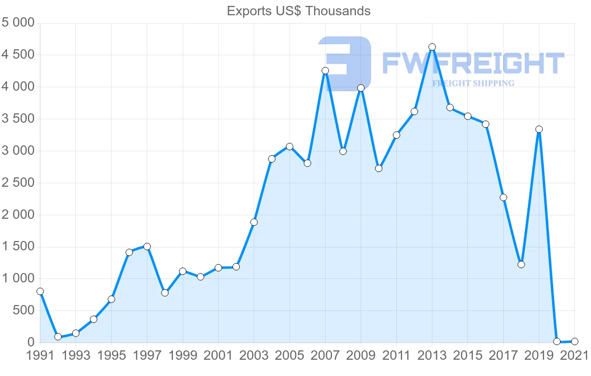 Shipping company from India to Grenada