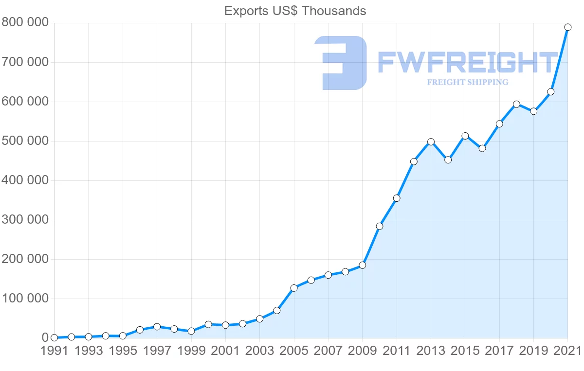 Shipping company from India to Guatemala