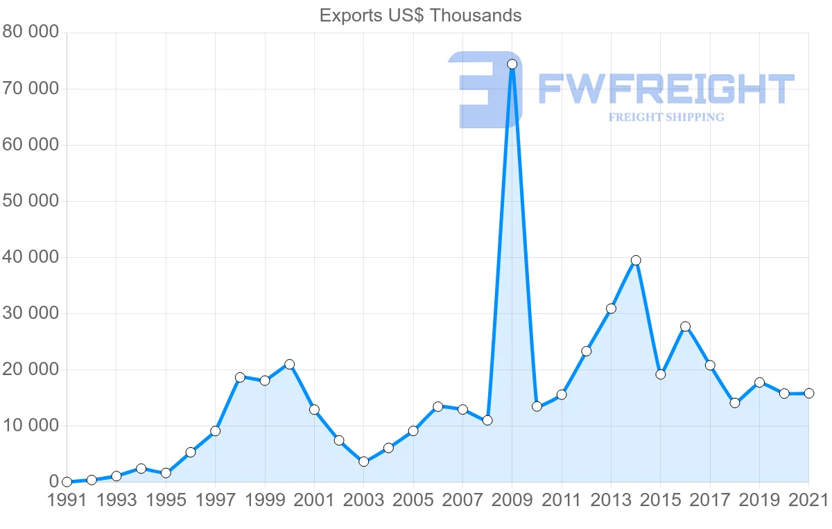 Shipping company from India to Guinea-Bissau