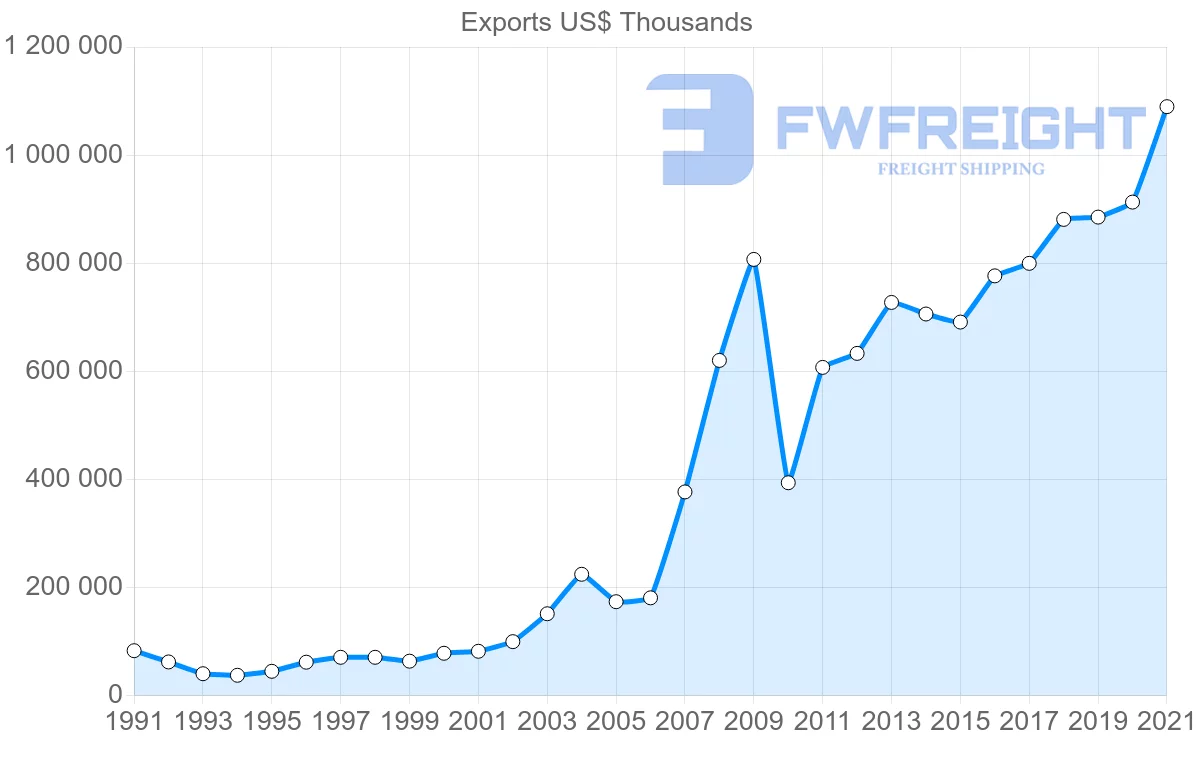 Shipping company from India to Hungary