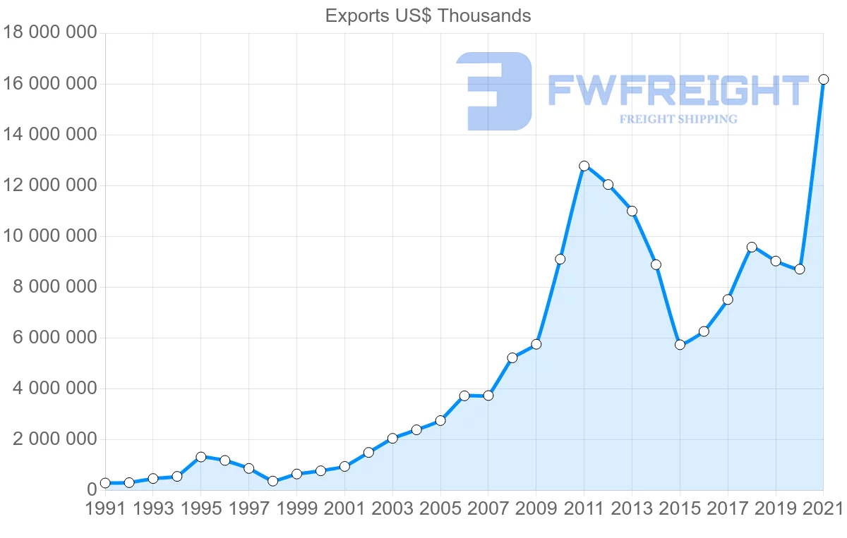 Shipping company from India to Indonesia