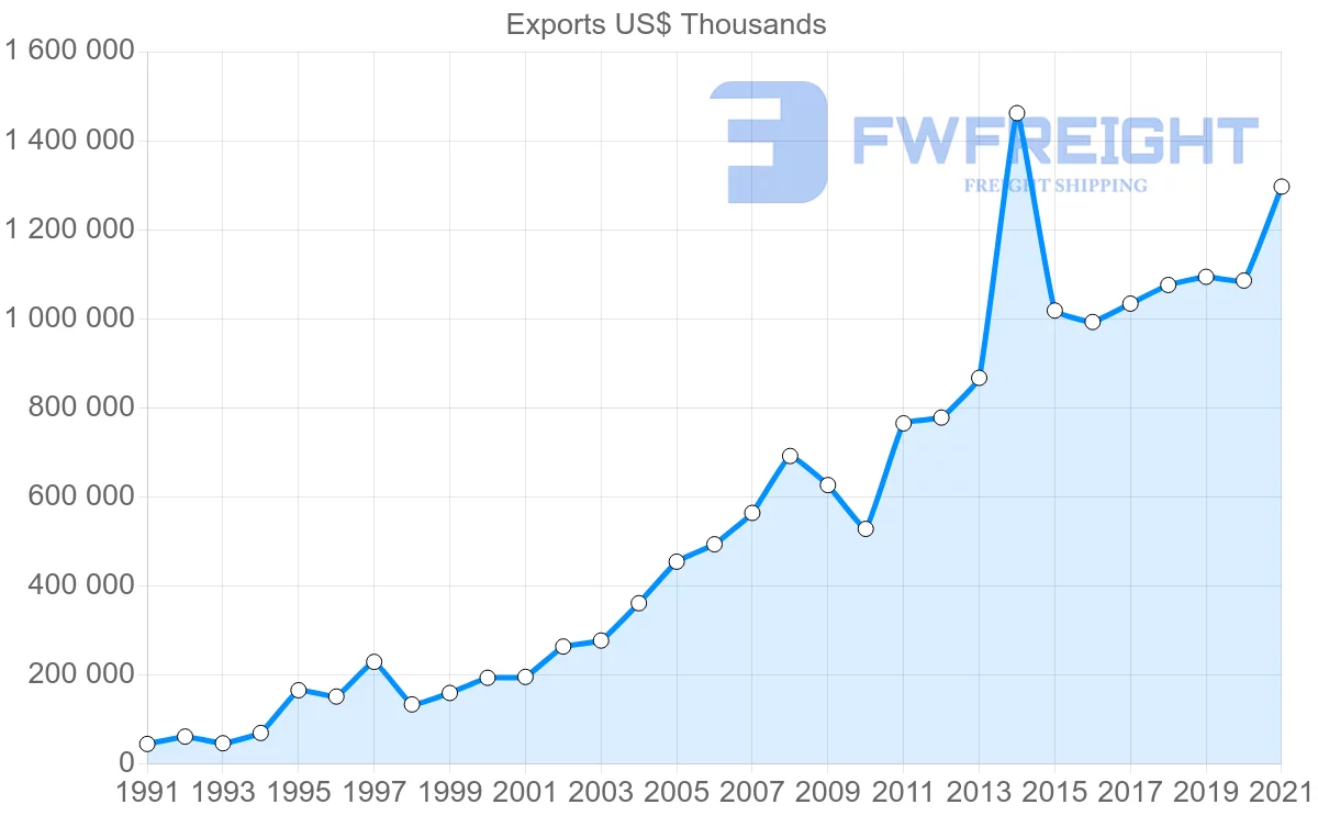 Shipping company from India to Ireland