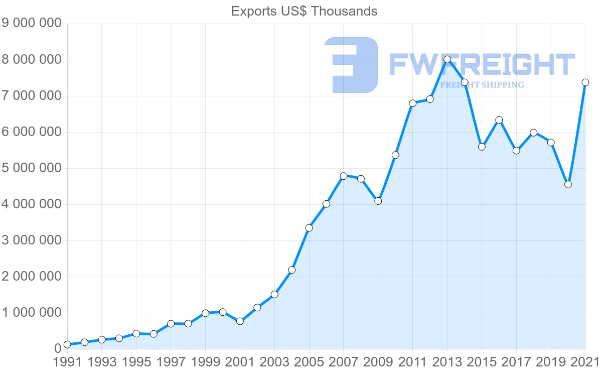 Shipping company from India to Israel